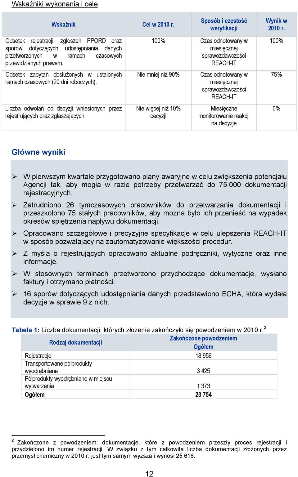 Odsetek zapytań obsłużonych w ustalonych ramach czasowych (20 dni roboczych). Liczba odwołań od decyzji wniesionych przez rejestrujących oraz zgłaszających.