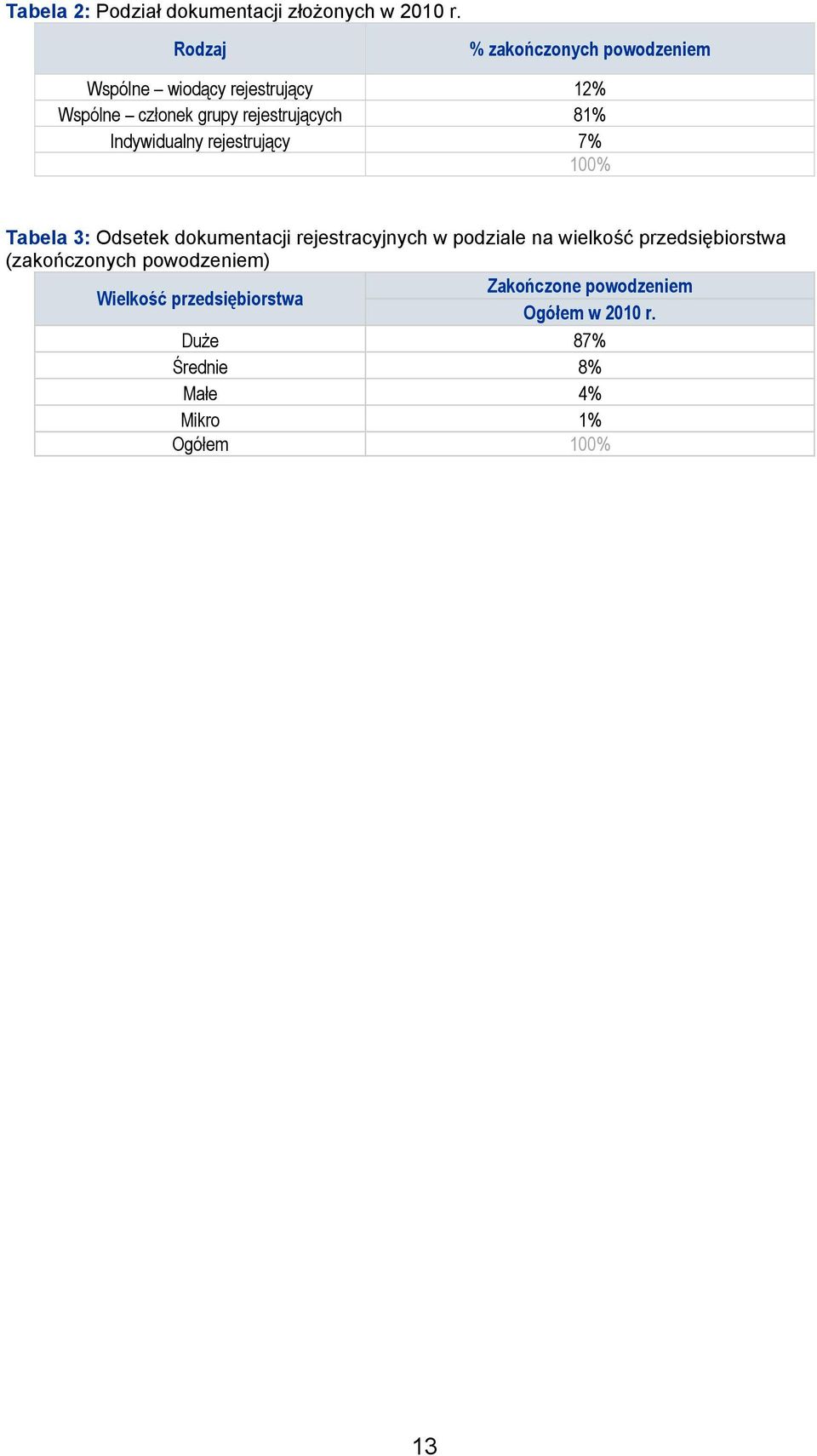 81% Indywidualny rejestrujący 7% 100% Tabela 3: Odsetek dokumentacji rejestracyjnych w podziale na