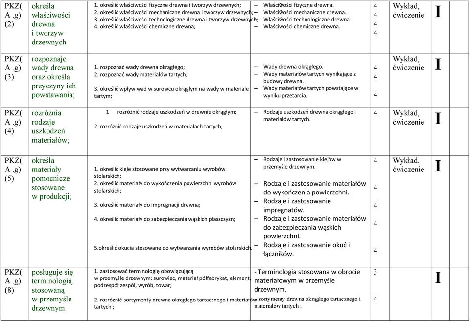 4. określić właściwości chemiczne drewna; Właściwości chemiczne drewna. 4 4 4 4 Wykład, ćwiczenie I PKZ( A.g) (3) rozpoznaje wady drewna oraz określa przyczyny ich powstawania; 1.