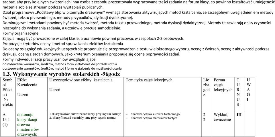 Dział programowy Podstawy bhp w przemyśle drzewnym wymaga stosowania aktywizujących metod kształcenia, ze szczególnym uwzględnieniem metody ćwiczeń, tekstu przewodniego, metody przypadków, dyskusji