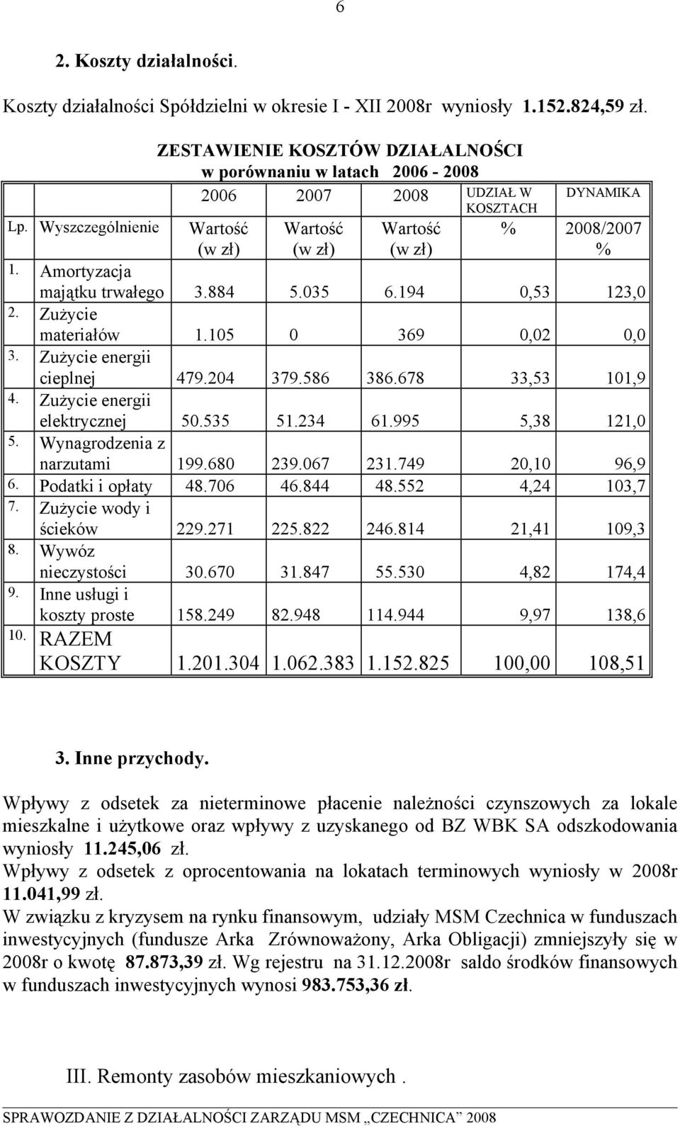 Amortyzacja majątku trwałego 3.884 5.035 6.194 0,53 123,0 2. Zużycie materiałów 1.105 0 369 0,02 0,0 3. Zużycie energii cieplnej 479.204 379.586 386.678 33,53 101,9 4. Zużycie energii elektrycznej 50.