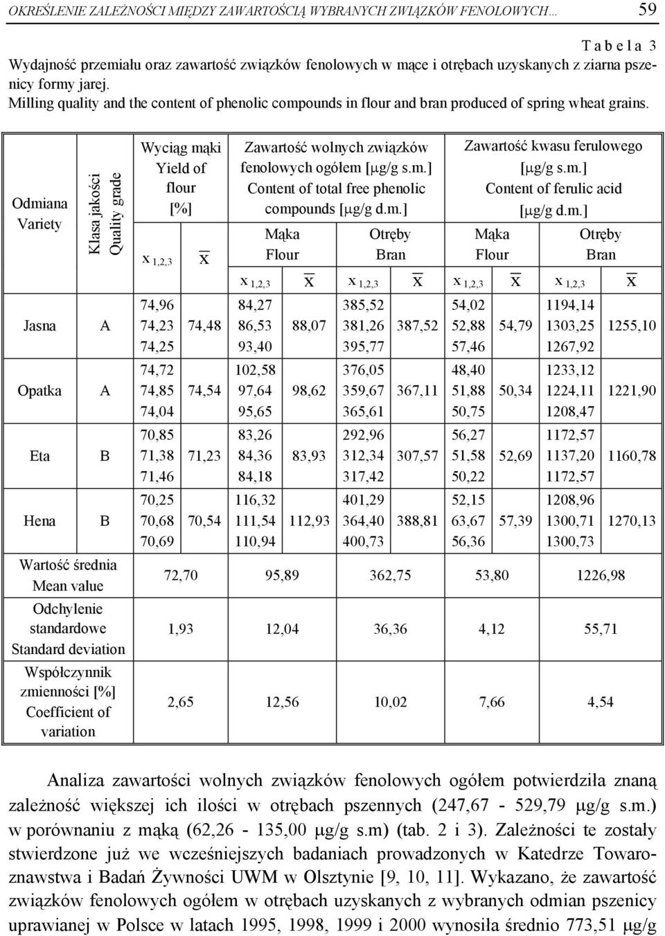 Odmiana Variety Jasna Opatka Eta Hena Klasa jakości Quality grade A A B B Wartość średnia Mean value Odchylenie standardowe Standard deviation Współczynnik zmienności [%] Coefficient of variation