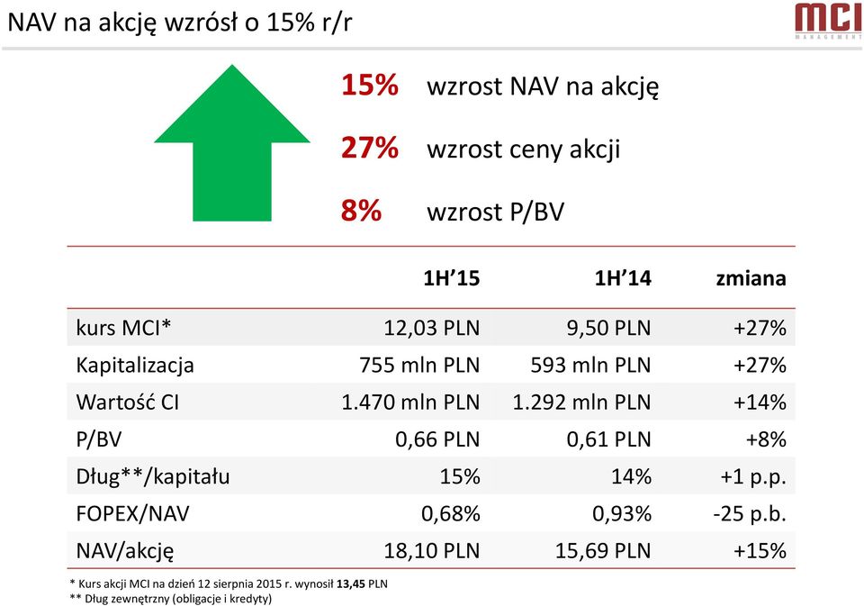 292 mln PLN +14% P/BV 0,66 PLN 0,61 PLN +8% Dług**/kapitału 15% 14% +1 p.p. FOPEX/NAV 0,68% 0,93% -25 p.b.