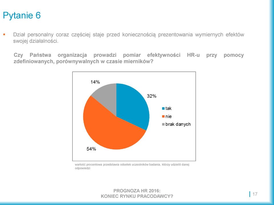 Czy Państwa organizacja prowadzi pomiar efektywności HR-u przy pomocy
