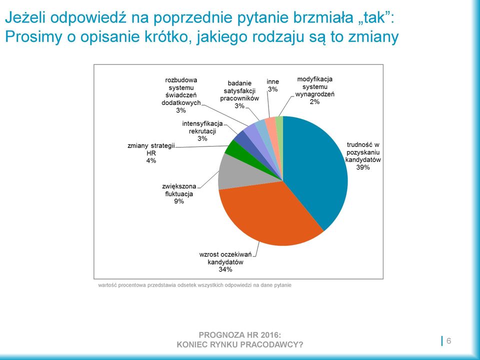 jakiego rodzaju są to zmiany wartość