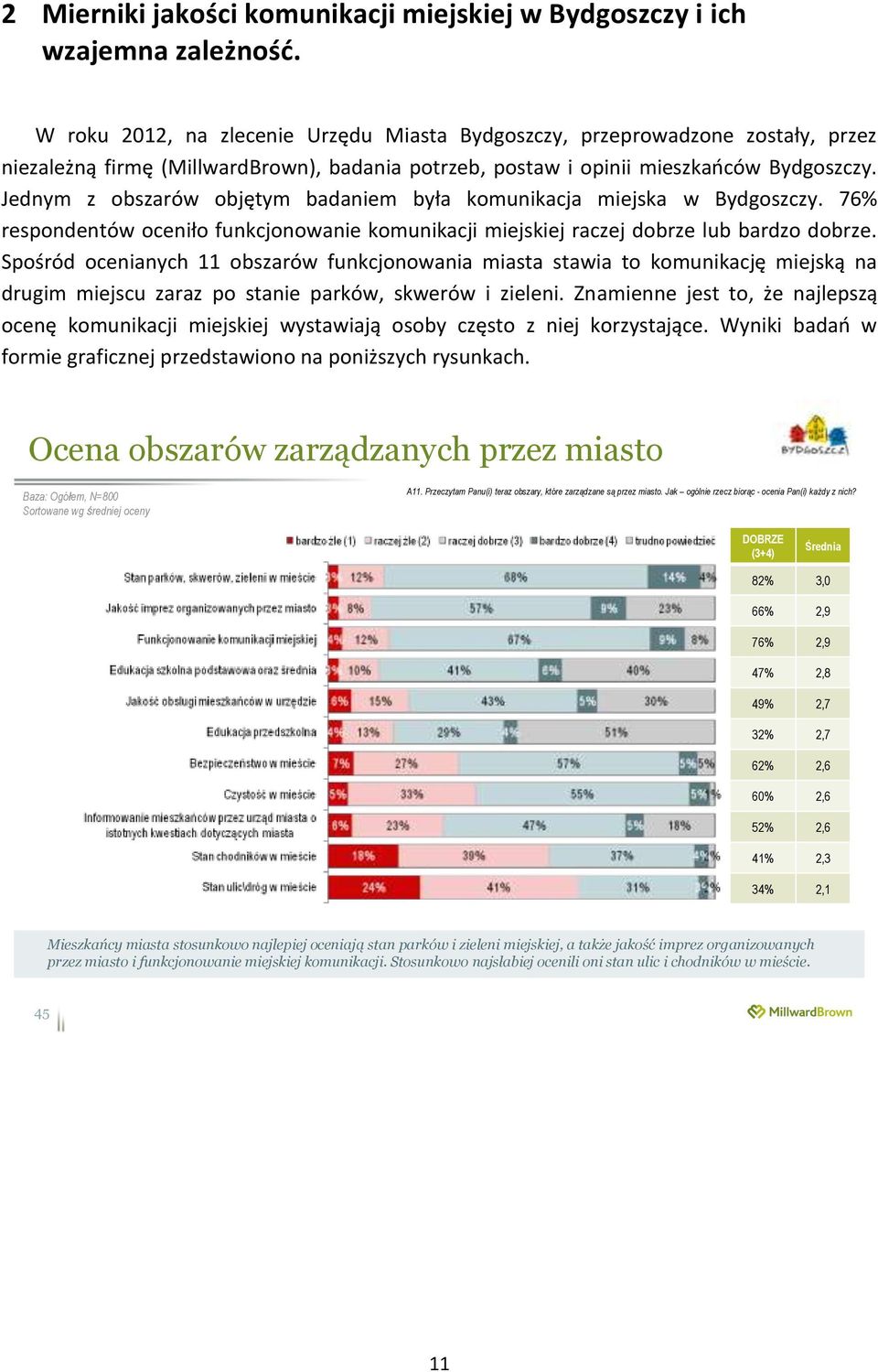 Jednym z obszarów objętym badaniem była komunikacja miejska w Bydgoszczy. 76% respondentów oceniło funkcjonowanie komunikacji miejskiej raczej dobrze lub bardzo dobrze.