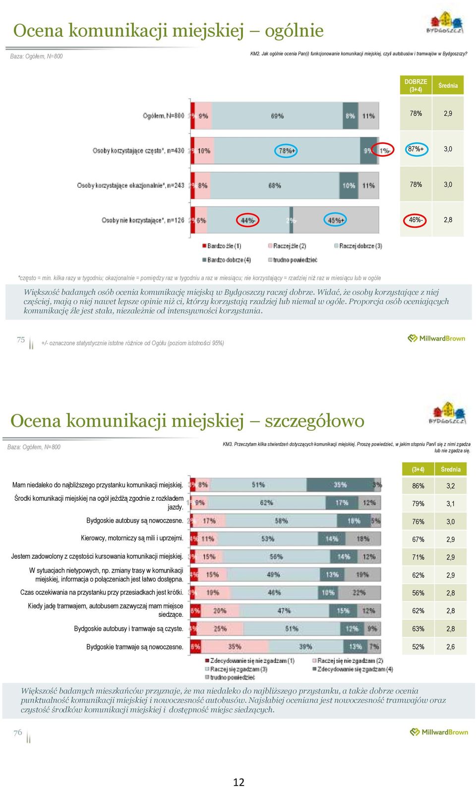 kilka razy w tygodniu; okazjonalnie = pomiędzy raz w tygodniu a raz w miesiącu; nie korzystający = rzadziej niż raz w miesiącu lub w ogóle Większość badanych osób ocenia komunikację miejską w