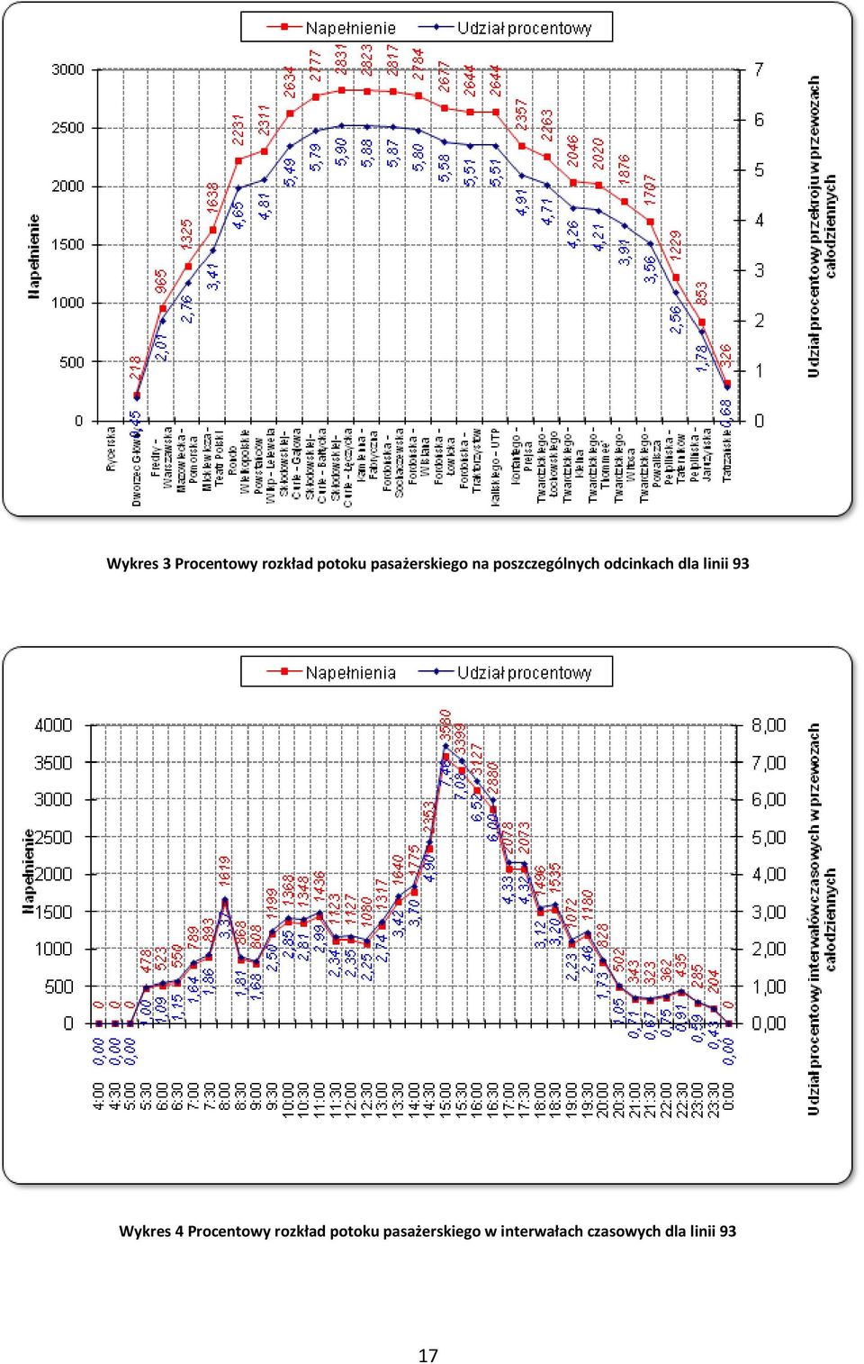 dla linii 93 Wykres 4 Procentowy rozkład