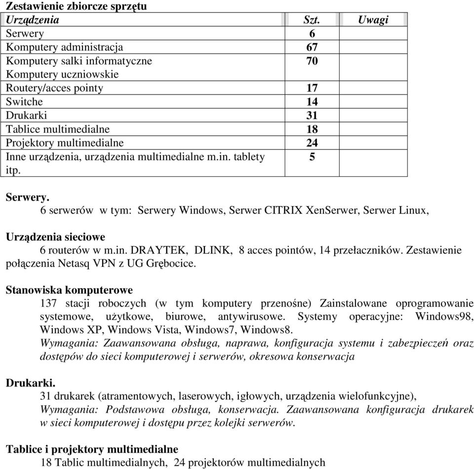 Inne urządzenia, urządzenia multimedialne m.in. tablety itp. 5 Serwery. 6 serwerów w tym: Serwery Windows, Serwer CITRIX XenSerwer, Serwer Linux, Urządzenia sieciowe 6 routerów w m.in. DRAYTEK, DLINK, 8 acces pointów, 14 przełaczników.