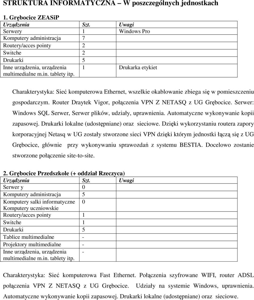 1 Drukarka etykiet Charakterystyka: Sieć komputerowa Ethernet, wszelkie okablowanie zbiega się w pomieszczeniu gospodarczym. Router Draytek Vigor, połączenia VPN Z NETASQ z UG Grębocice.