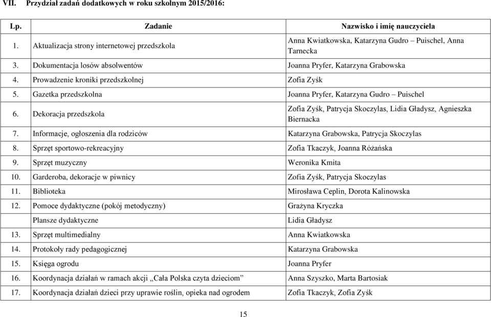 Prowadzenie kroniki przedszkolnej Zofia Zyśk 5. Gazetka przedszkolna Joanna Pryfer, Katarzyna Gudro Puischel 6.