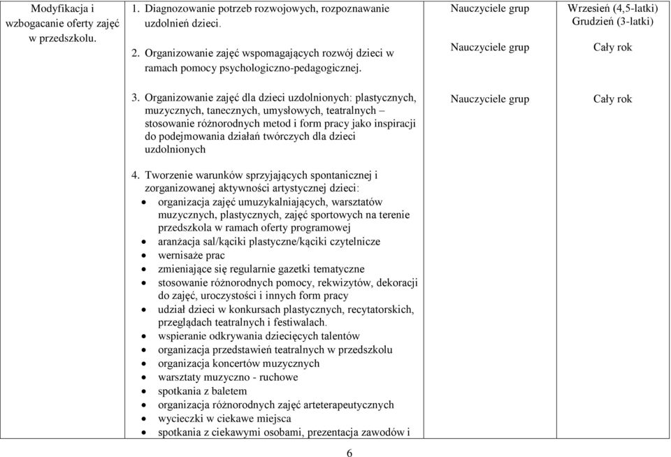 Organizowanie zajęć dla dzieci uzdolnionych: plastycznych, muzycznych, tanecznych, umysłowych, teatralnych stosowanie różnorodnych metod i form pracy jako inspiracji do podejmowania działań twórczych