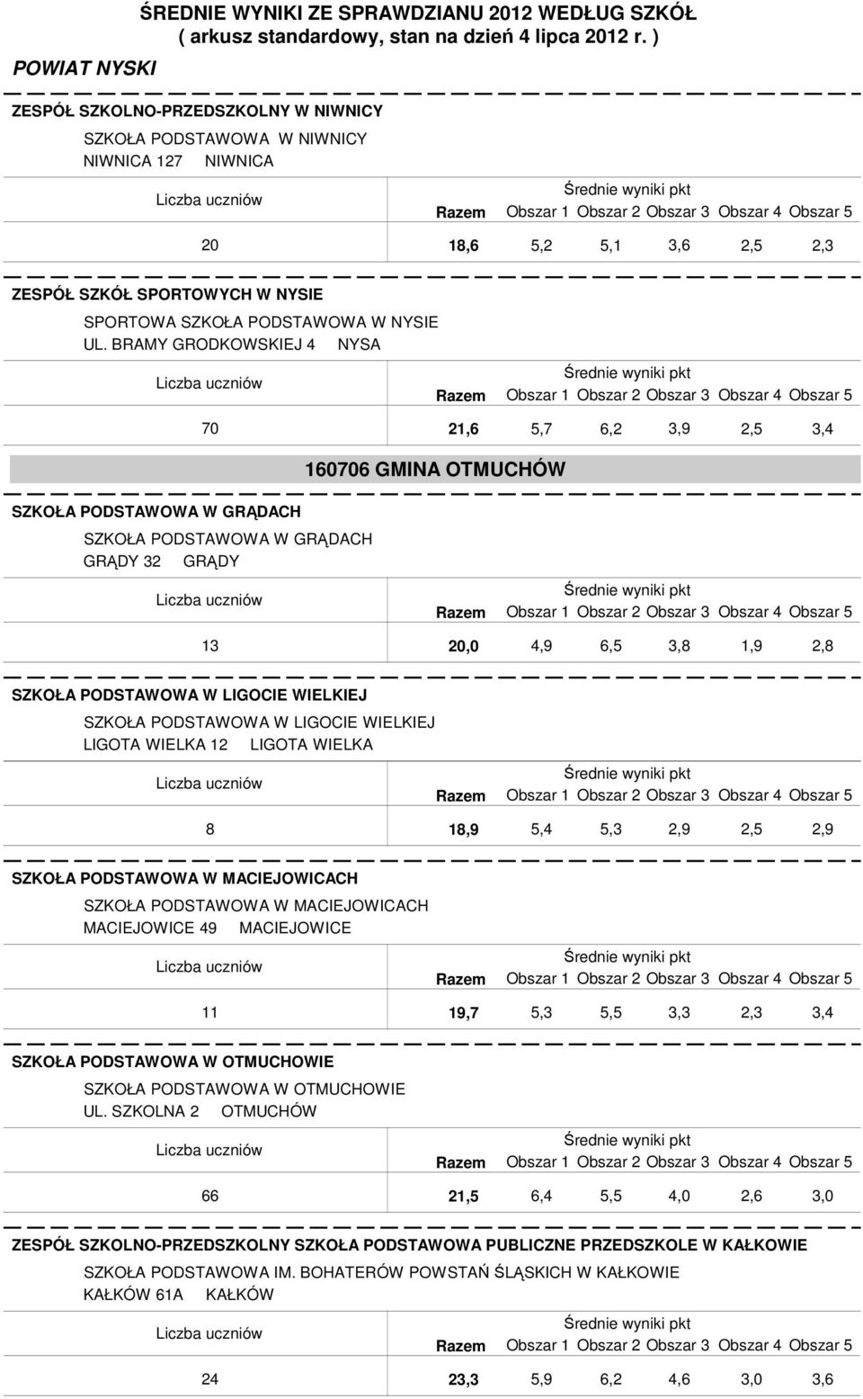 PODSTAWOWA W LIGOCIE WIELKIEJ LIGOTA WIELKA 12 LIGOTA WIELKA 8 18,9 SZKOŁA PODSTAWOWA W MACIEJOWICACH SZKOŁA PODSTAWOWA W MACIEJOWICACH MACIEJOWICE 49 MACIEJOWICE 11 19,7 SZKOŁA PODSTAWOWA W