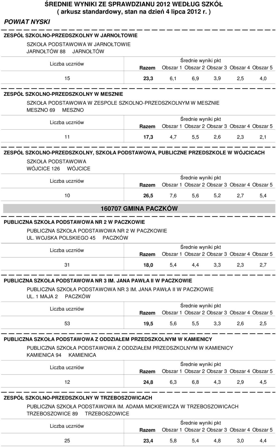 PUBLICZNA SZKOŁA PODSTAWOWA NR 2 W PACZKOWIE PUBLICZNA SZKOŁA PODSTAWOWA NR 2 W PACZKOWIE UL. WOJSKA POLSKIEGO 45 PACZKÓW 31 18,0 PUBLICZNA SZKOŁA PODSTAWOWA NR 3 IM.