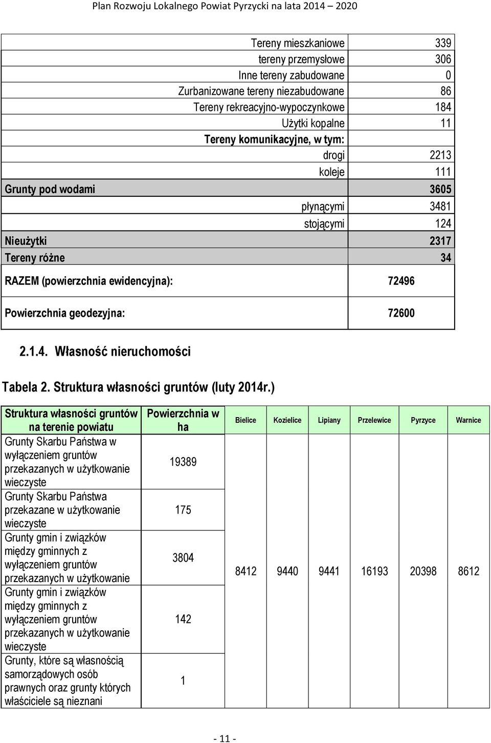 Struktura własności gruntów (luty 2014r.