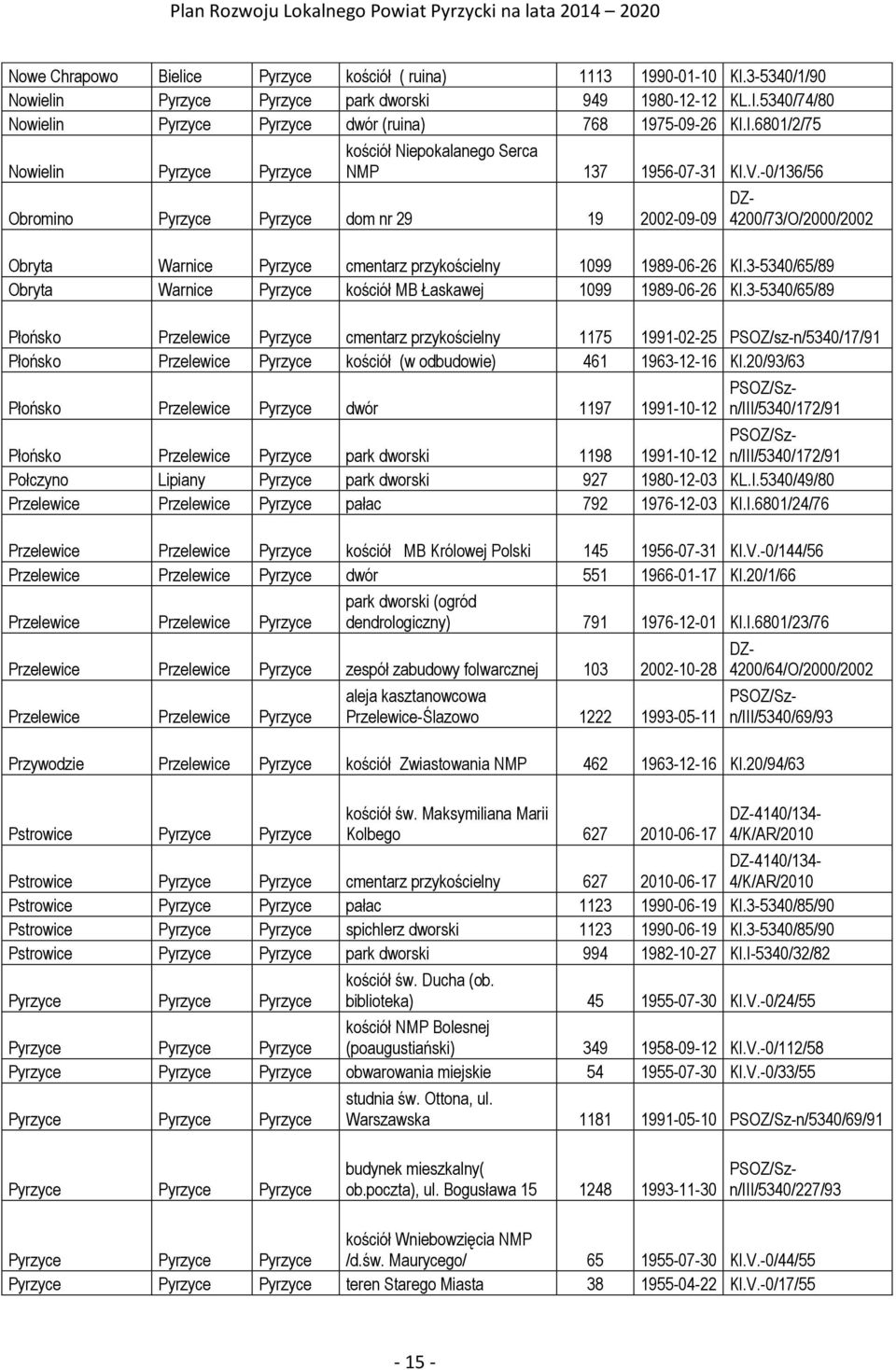 -0/136/56 Obromino Pyrzyce Pyrzyce dom nr 29 19 2002-09-09 DZ- 4200/73/O/2000/2002 Obryta Warnice Pyrzyce cmentarz przykościelny 1099 1989-06-26 Kl.