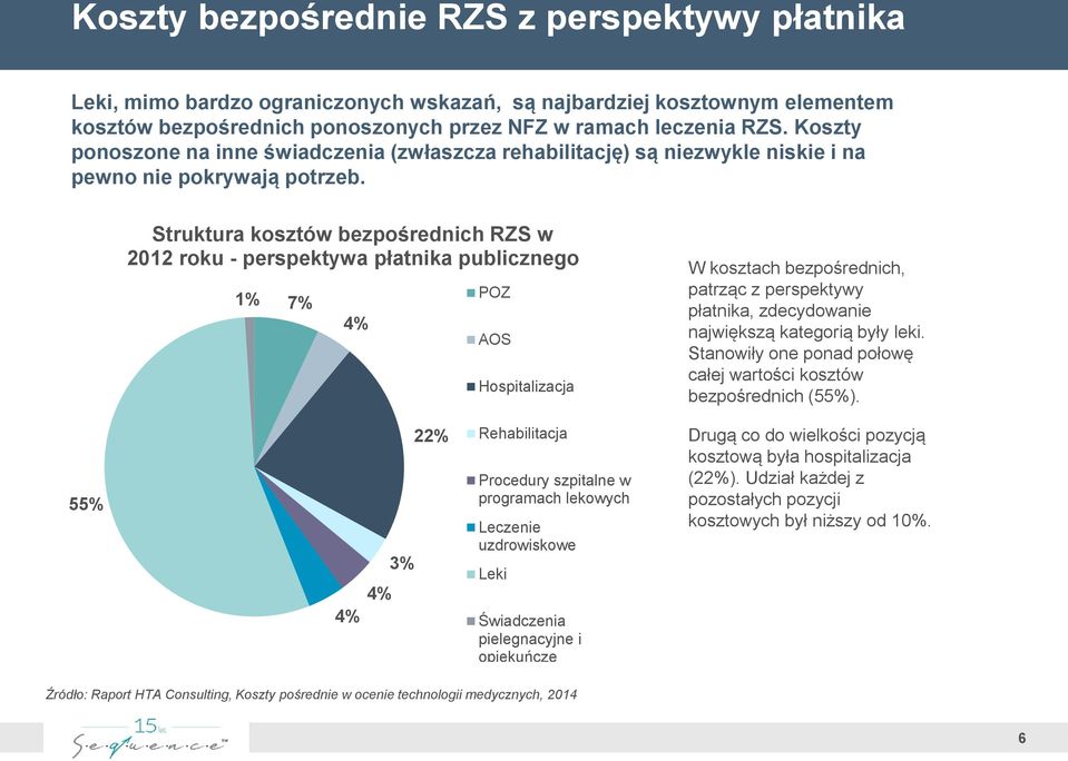 Struktura kosztów bezpośrednich RZS w 2012 roku - perspektywa płatnika publicznego 1% 7% 4% POZ AOS Hospitalizacja W kosztach bezpośrednich, patrząc z perspektywy płatnika, zdecydowanie największą