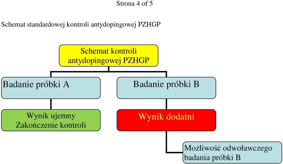 antydopingowej PZHGP próbki B