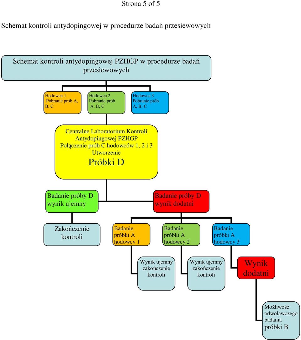 Laboratorium Kontroli Antydopingowej PZHGP Połączenie prób C hodowców 1, 2 i 3 Utworzenie Próbki D próby D wynik ujemny