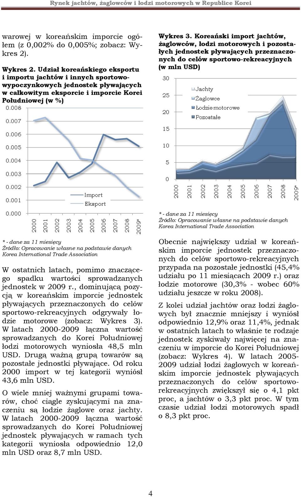 Koreański import jachtów, żaglowców, łodzi motorowych i pozostałych jednostek pływających przeznaczonych do celów sportowo-rekreacyjnych (w mln USD) W ostatnich latach, pomimo znaczącego spadku