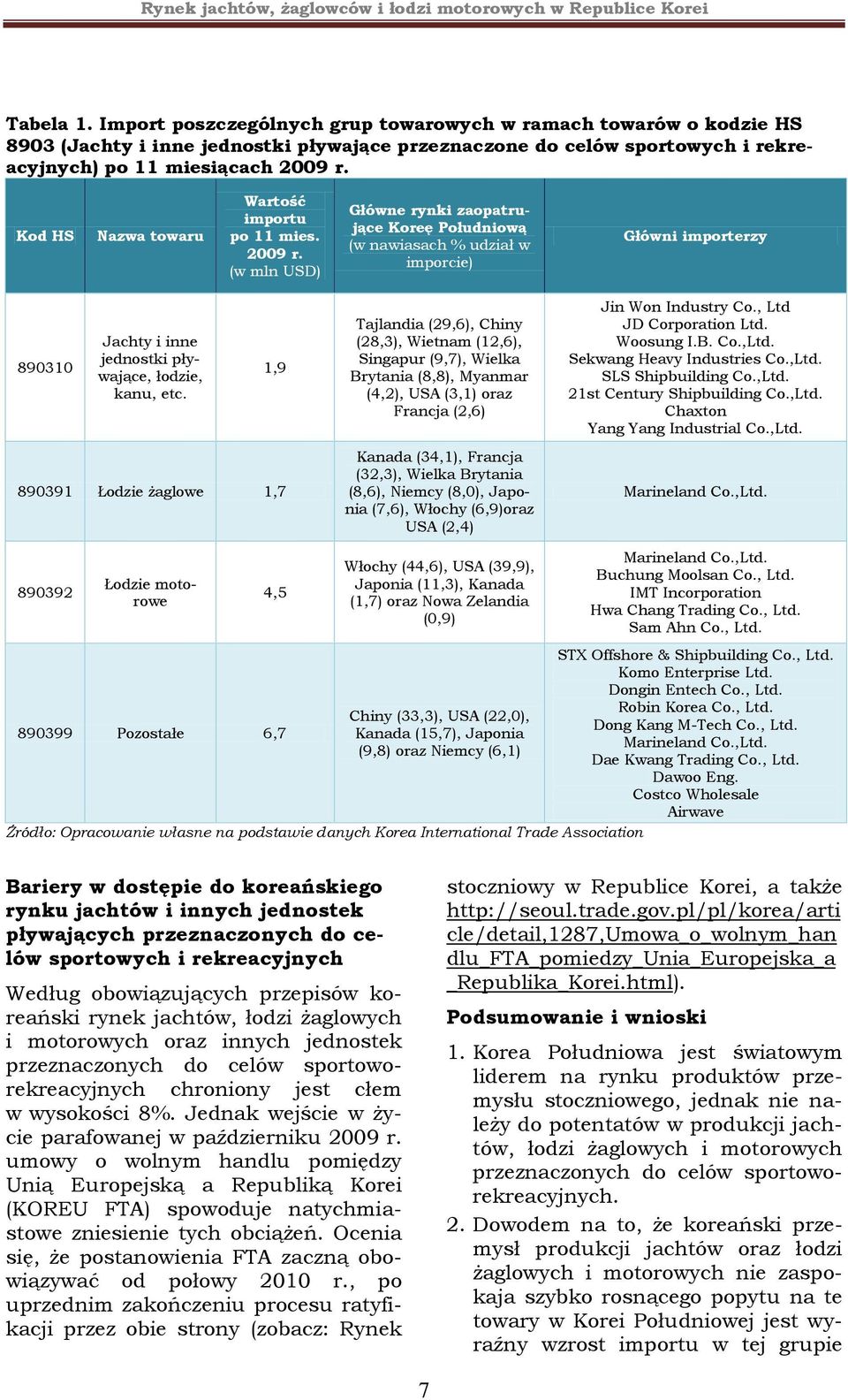 (w mln USD) Główne rynki zaopatrujące Koreę Południową (w nawiasach % udział w imporcie) Główni importerzy 890310 Jachty i inne jednostki pływające, łodzie, kanu, etc.