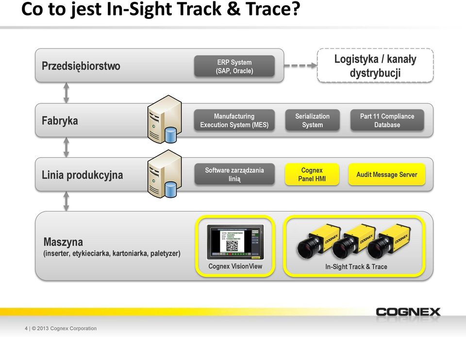 Execution System (MES) Serialization System Part 11 Compliance Database Linia produkcyjna Software