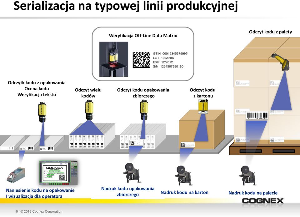 zbiorczego Odczyt kodu z kartonu Naniesienie kodu na opakowanie I wizualizacja dla operatora