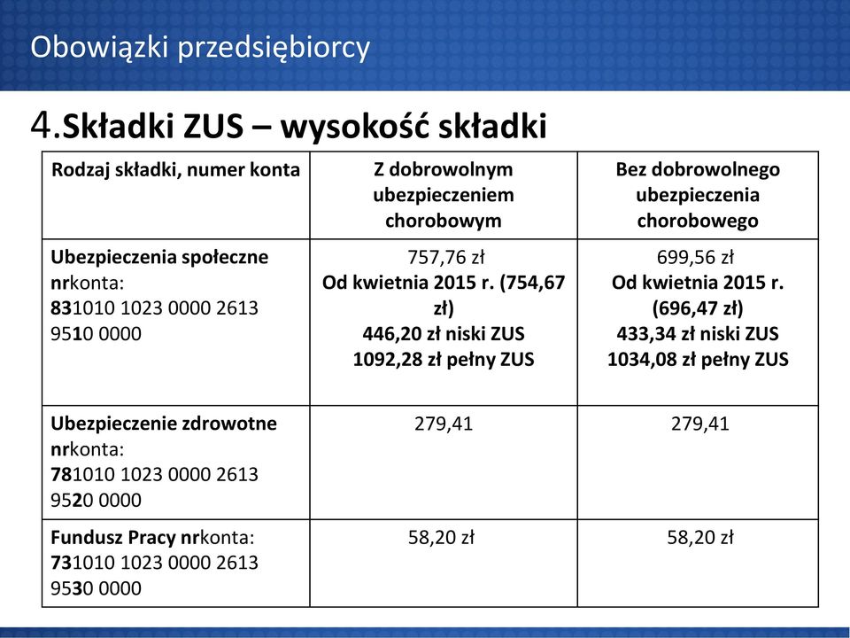 ubezpieczeniem chorobowym 757,76 zł Od kwietnia 2015 r.