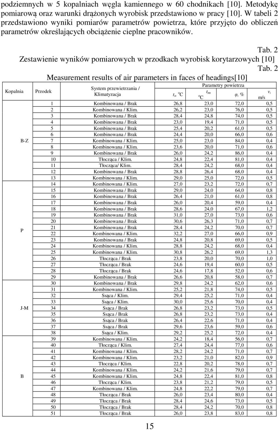 2 Zestawienie wyników pomiarowych w przodkach wyrobisk korytarzowych [10] Tab.