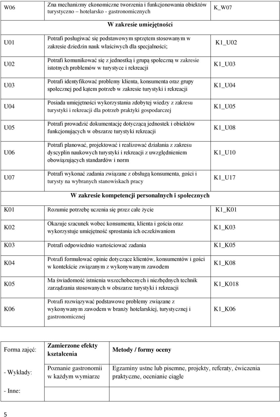 identyfikować problemy klienta, konsumenta oraz grupy społecznej pod kątem potrzeb w zakresie turystyki i rekreacji Posiada umiejętności wykorzystania zdobytej wiedzy z zakresu turystyki i rekreacji