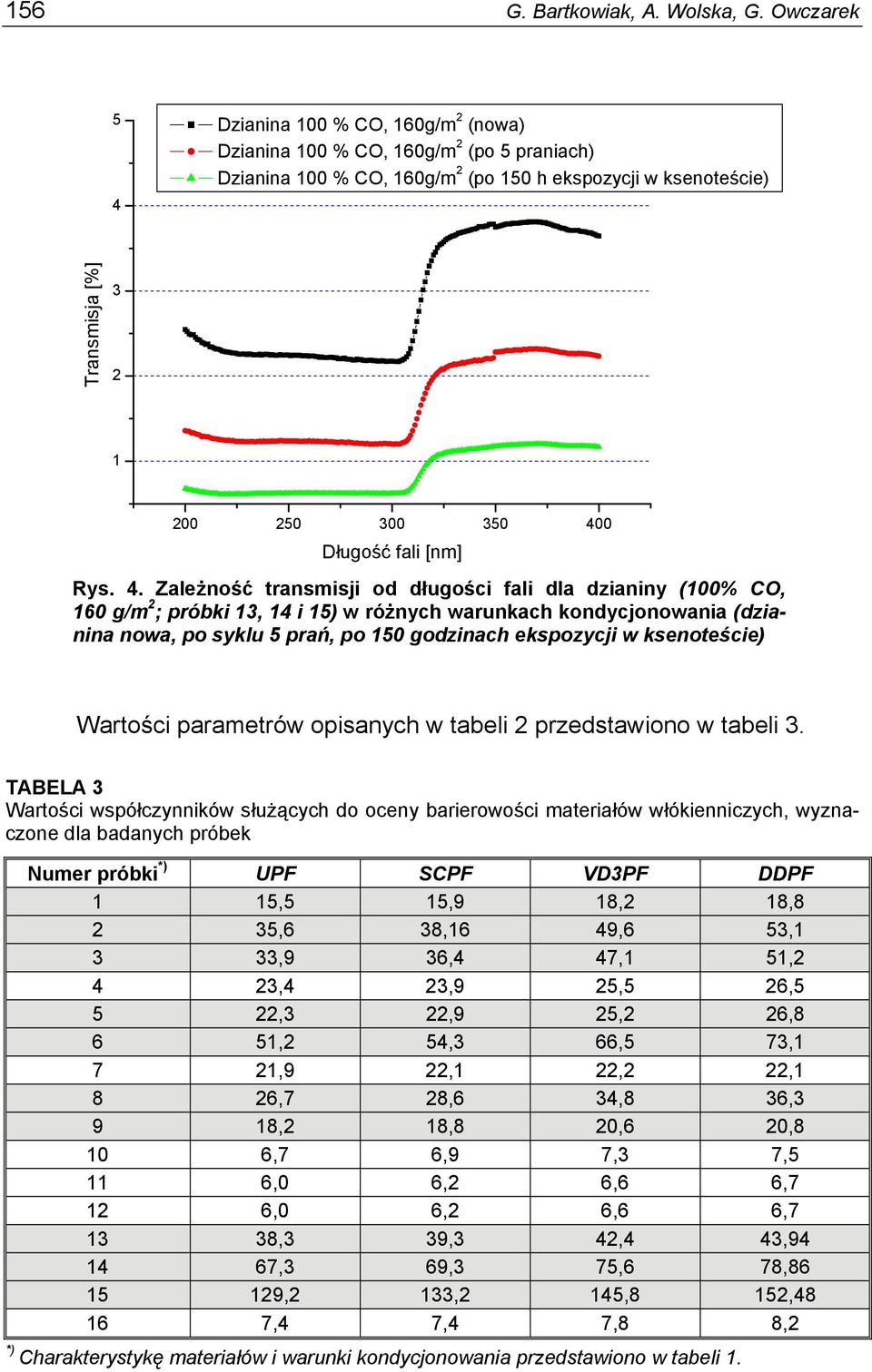 Długość fali [nm] Rys. 4.