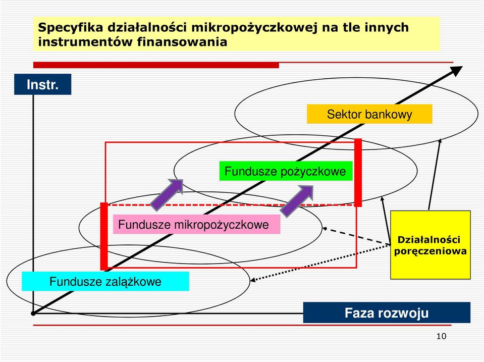 Sektor bankowy Fundusze pożyczkowe Fundusze