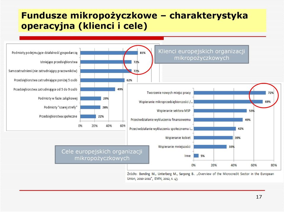 europejskich organizacji mikropożyczkowych