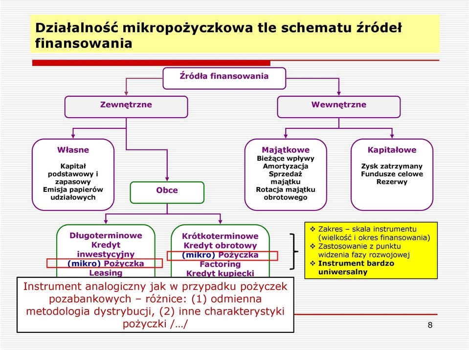 Inne Krótkoterminowe Kredyt obrotowy (mikro) Pożyczka Factoring Kredyt kupiecki Emisja papierów dłużnych Instrument analogiczny jak w przypadku pożyczek pozabankowych różnice: (1) Inne odmienna