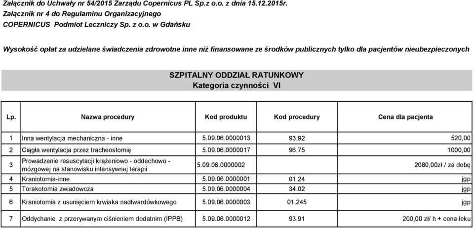 75 1000,00 3 Prowadzenie resuscytacji krążeniowo - oddechowo - mózgowej na stanowisku intensywnej terapii 5.09.06.0000002 2080,00zł / za dobę 4 Kraniotomia-inne 5.09.06.0000001 01.