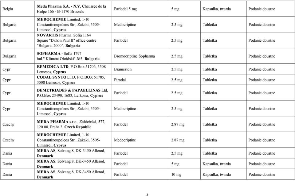 , Zakaki, 3505- Limassol, Cyprus NOVARTIS Pharma Sofia 1164 Square "Dzhon Paul II" office centre "Bulgaria 2000", Bulgaria SOPHARMA - Sofia 1797 bul." Kliment Ohridski" 3, Bulgaria REMEDICA LTD, P.O.Box 51706, 3508 Lemesos, Cyprus CODAL SYNTO LTD, P.