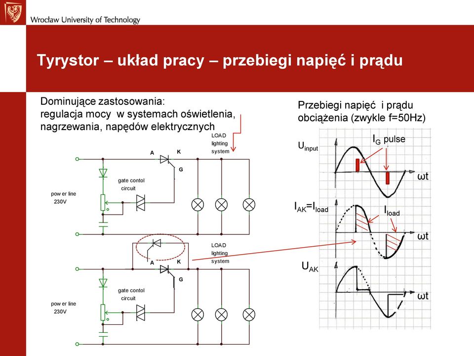 napięć i prądu obciążenia (zwykle f=50hz) U input I G pulse pow er line 230V gate contol