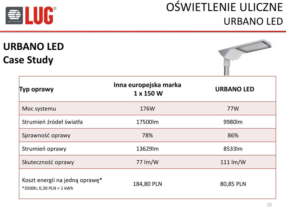 Sprawność oprawy 78% 86% Strumień oprawy 13629lm 8533lm Skuteczność oprawy 77