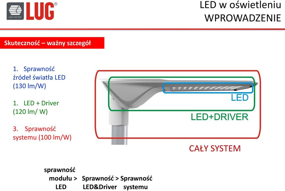 LED + Driver (120 lm/ W) 3.