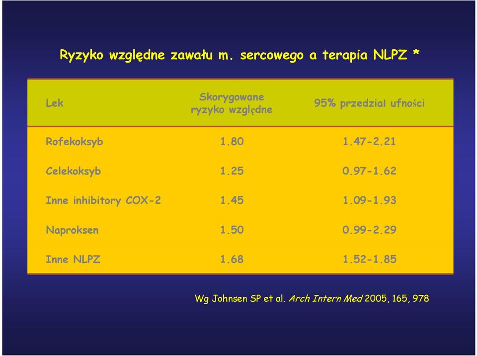 ufności Rofekoksyb 1.80 1.47-2.21 Celekoksyb 1.25 0.97-1.