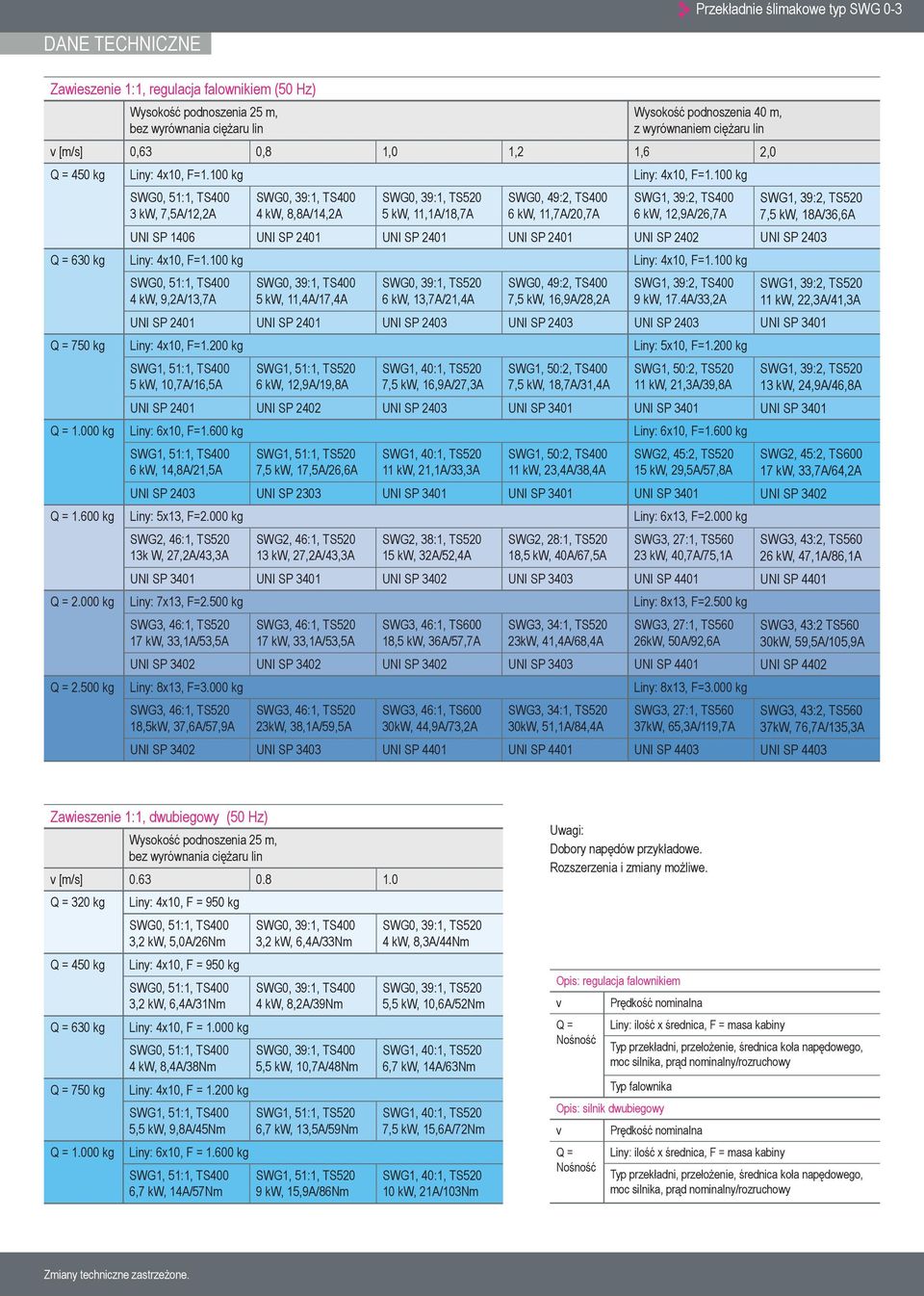100 kg 3 kw, 7,5A/12,2A 4 kw, 8,8A/14,2A 5 kw, 11,1A/18,7A SWG0, 49:2, TS400 6 kw, 11,7A/20,7A SWG1, 39:2, TS400 6 kw, 12,9A/26,7A SWG1, 39:2, TS520 7,5 kw, 18A/36,6A UNI SP 1406 UNI SP 2401 UNI SP