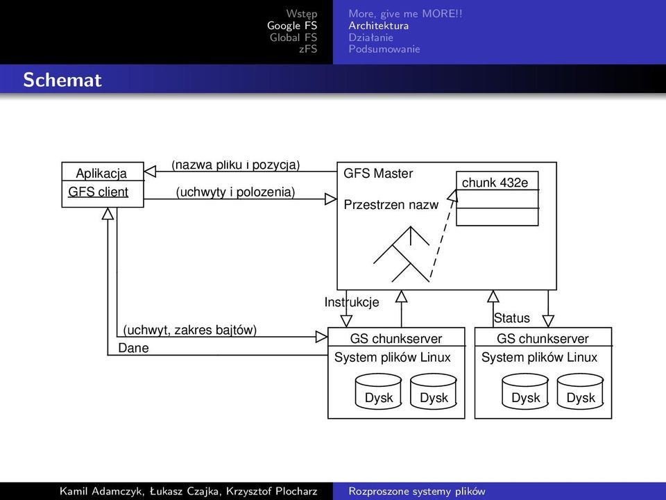 polozenia) GFS Master Przestrzen nazw chunk 432e (uchwyt, zakres