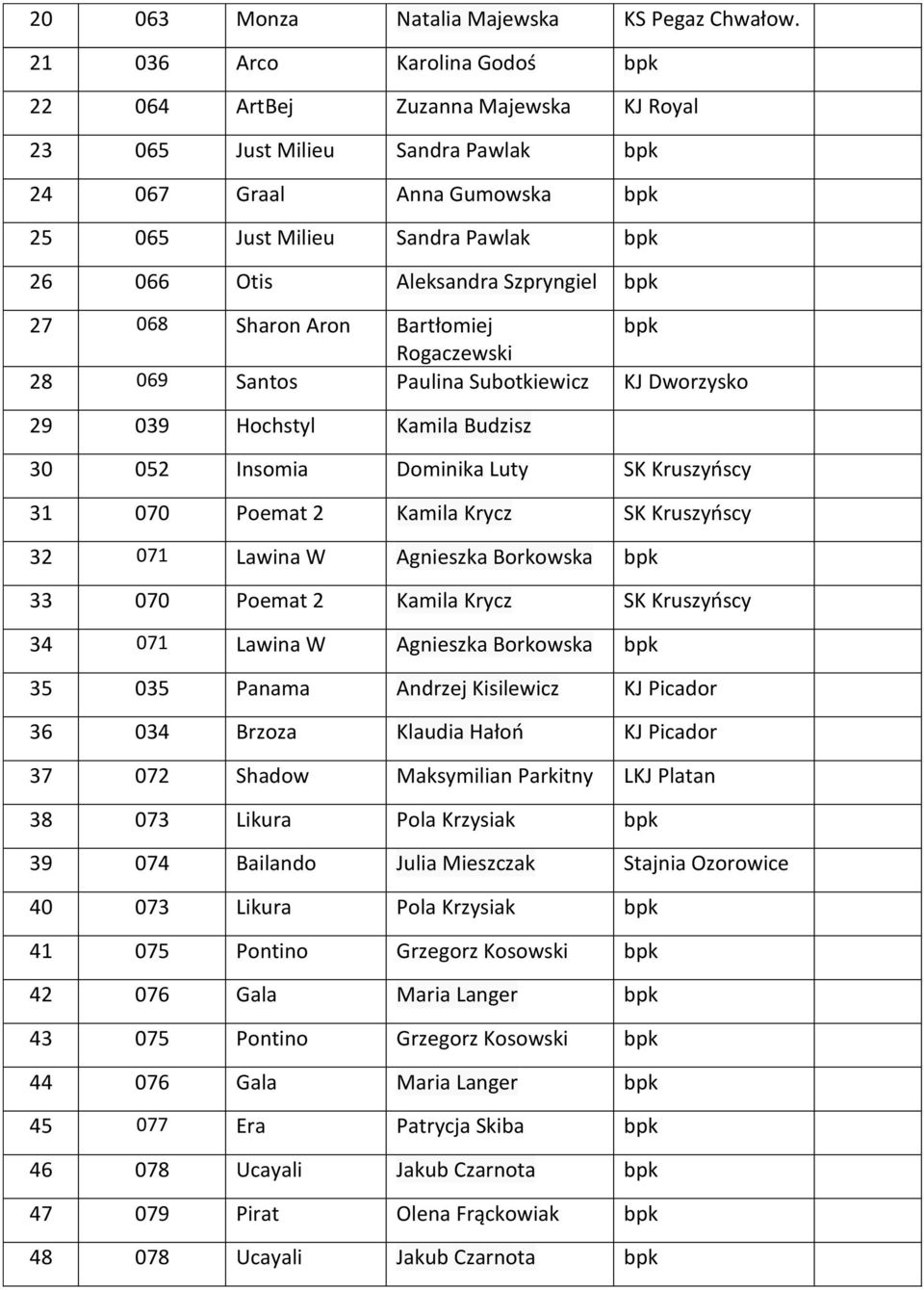 Szpryngiel bpk 27 068 Sharon Aron Bartłomiej bpk Rogaczewski 28 069 Santos Paulina Subotkiewicz KJ Dworzysko 29 039 Hochstyl Kamila Budzisz 30 052 Insomia Dominika Luty SK Kruszyńscy 31 070 Poemat 2