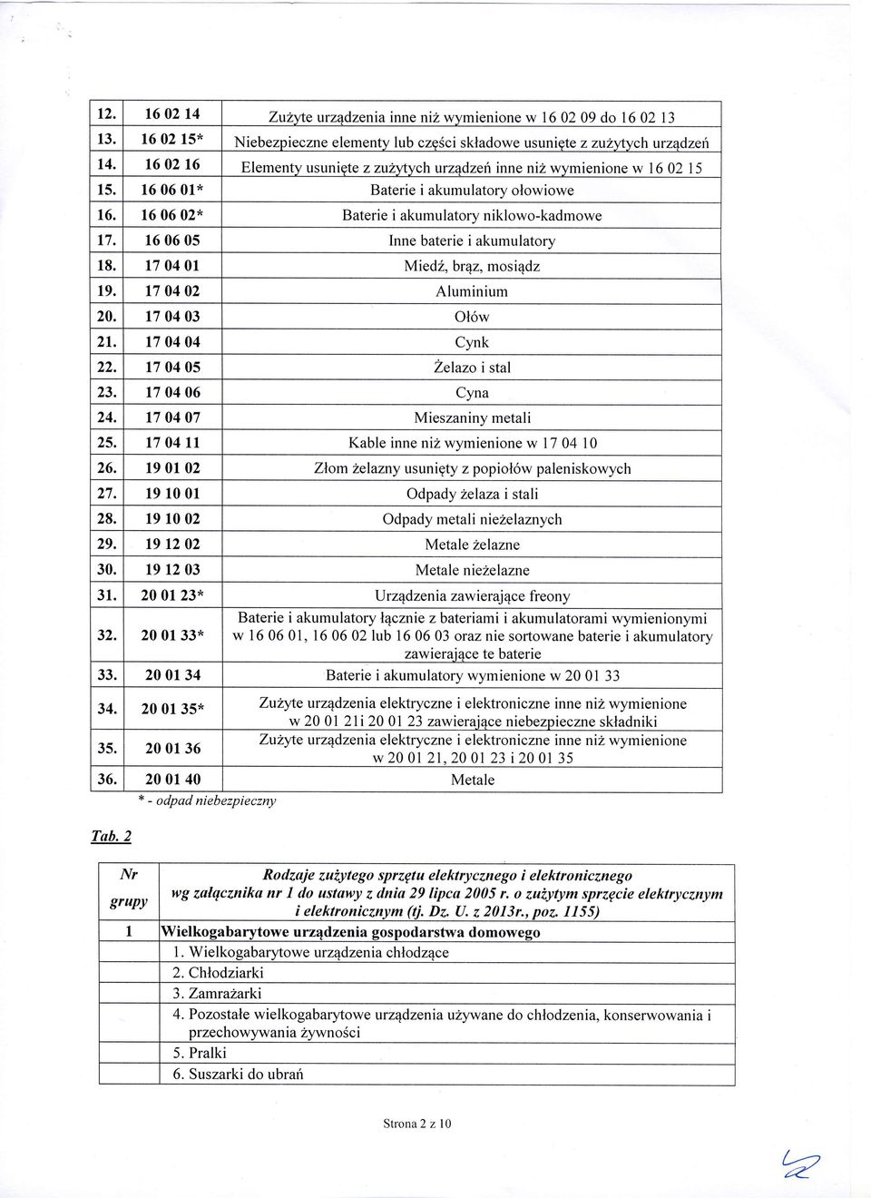 16 06 02* Baterie i akumulatory niklowo-kadmowe L7, 16 06 05 Inne baterie i akumulatory 18. 17 04 01 MiedZ, bryz, mosiqdz 19. 17 04 02 Aluminium 20. t7 04 03 Ol6w 21. l7 04 04 Cynk 22.