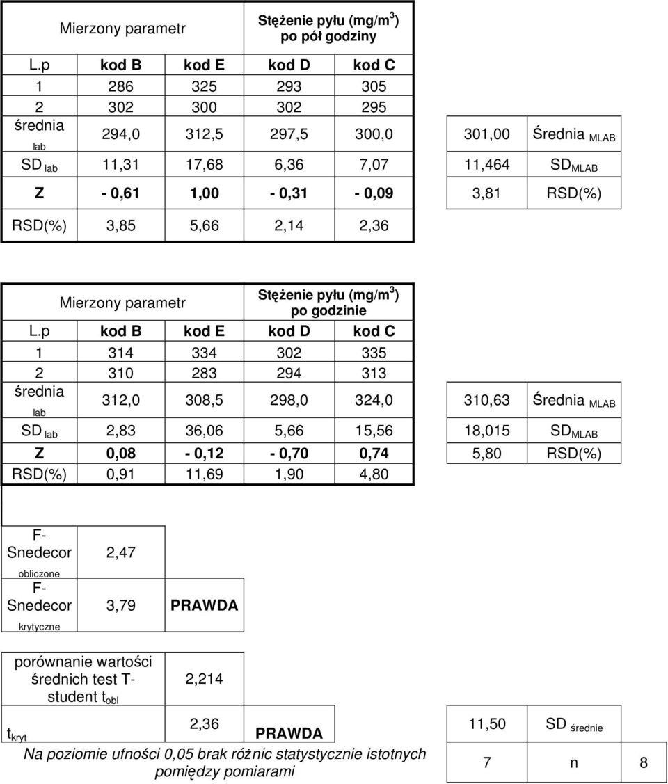 310,63 SD 2,83 36,06 5,66 15,56 18,015 SD Z 0,08-0,12-0,70 0,74 5,80 RSD(%) RSD(%) 0,91 11,69 1,90 4,80 obliczone krytyczne 2,47 3,79 PRAWDA porównanie