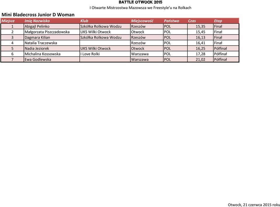 16,13 Finał 4 Natalia Traczewska Rzeszów POL 16,41 Finał 5 Nadia Jeziorek UKS Wilki Otwock Otwock POL 16,25