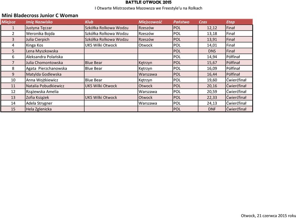 Półfinał 8 Agata Pierzchanowska Blue Bear Kętrzyn POL 16,09 Półfinał 9 Matylda Godlewska Warszawa POL 16,44 Półfinał 10 Anna Wojtkiewicz Blue Bear Kętrzyn POL 19,60 Ćwierćfinał 11 Natalia