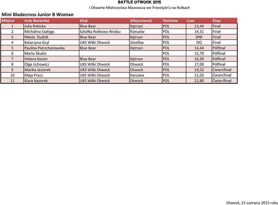 Marta Skubis POL 15,79 Półfinał 7 Helena Kosior Blue Bear Kętrzyn POL 16,39 Półfinał 8 Olga Uchowicz UKS Wilki Otwock Otwock POL 17,00 Półfinał 9 Marika Jeziorek