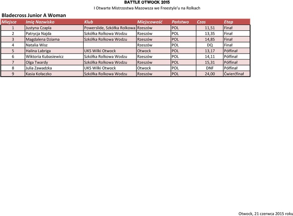 Halina Labriga UKS Wilki Otwock Otwock POL 13,17 Półfinał 6 Wiktoria Kubasiewicz Szkółka Rolkowa Wodzu Rzeszów POL 14,11 Półfinał 7 Olga Twardy Szkółka