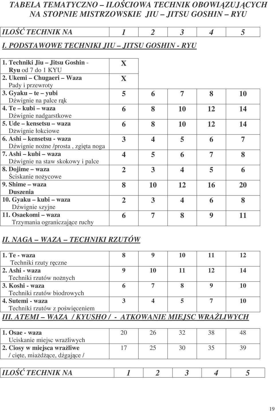 Ashi kensetsu - waza Dwignie none /prosta, zgita noga 7. Ashi kubi waza Dwignie na staw skokowy i palce 8. Dojime waza ciskanie noycowe 9. Shime waza Duszenia 10. Gyaku kubi waza Dwignie szyjne 11.